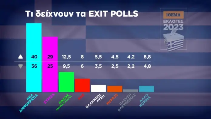 Σημαντικό προβάδισμα στη ΝΔ δίνουν τα exit polls