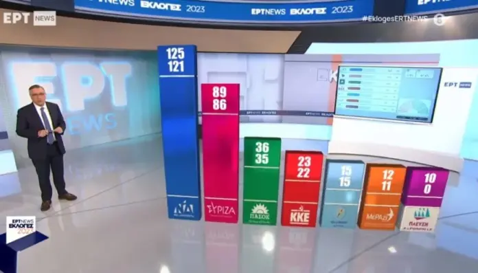 Πόσες έδρες συγκεντρώνουν τα κόμματα βάσει των exit poll