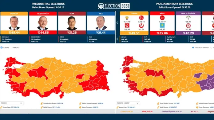 Εκλογές στην Τουρκία: Σε δεύτερο γύρο θα αναδειχθεί ο πρόεδρος