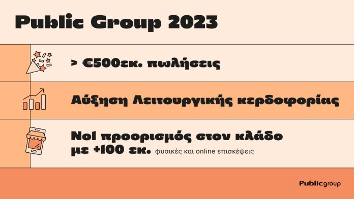 Public Group: ξεπέρασε τα 500 εκατ. ευρώ σε πωλήσεις το 2023