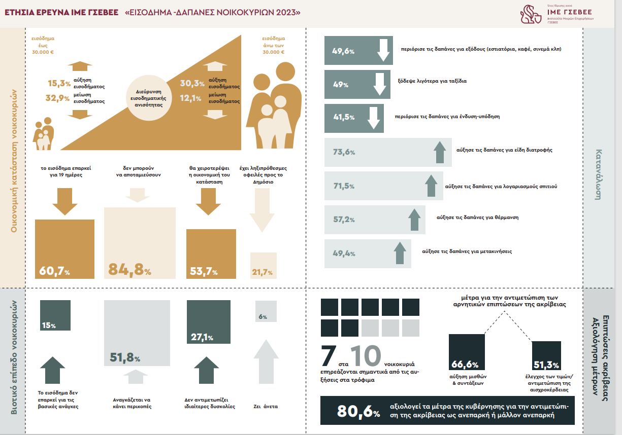 Τo infographic που συνοδεύει την ετήσια έρευνα ΙΜΕ ΓΣΕΒΕΕ