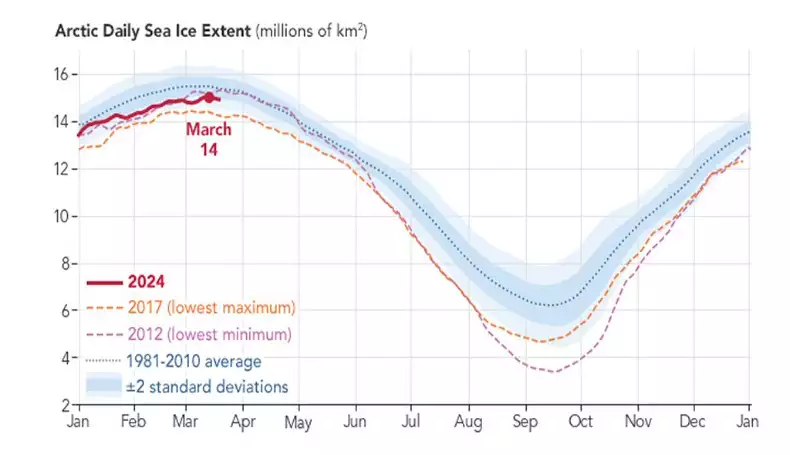 Θοδωρής Κολυδάς: Ο αρκτικός θαλάσσιος πάγος συνεχίζει να μειώνεται για 46η χρονιά