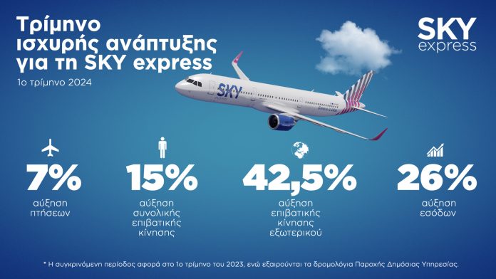SKY express: Αύξηση 15% στην επιβατική κίνηση και 26% στα έσοδα της το 1ο τρίμηνο του έτους