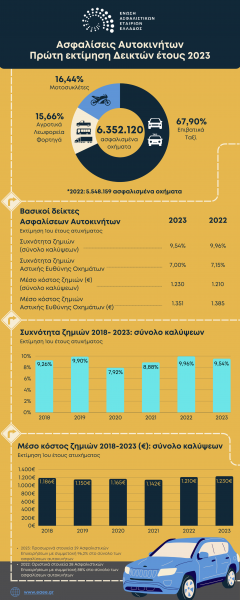 ΕΑΕΕ: Αυξήθηκαν τα ασφαλισμένα οχήματα το 2023 σε σχέση με το έτος 2022