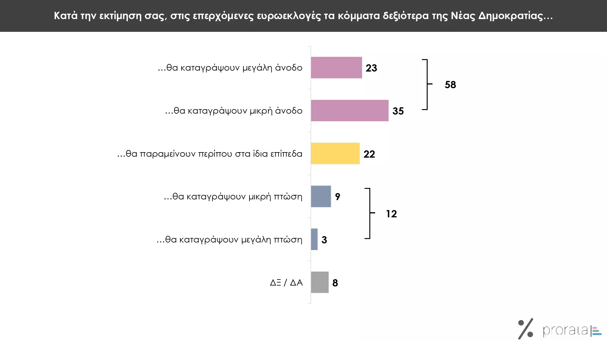 Δημοσκόπηση Prorata: Στις 12,5 μονάδες η διαφορά ΝΔ και ΣΥΡΙΖΑ, ενισχύονται τα δεξιά κόμματα