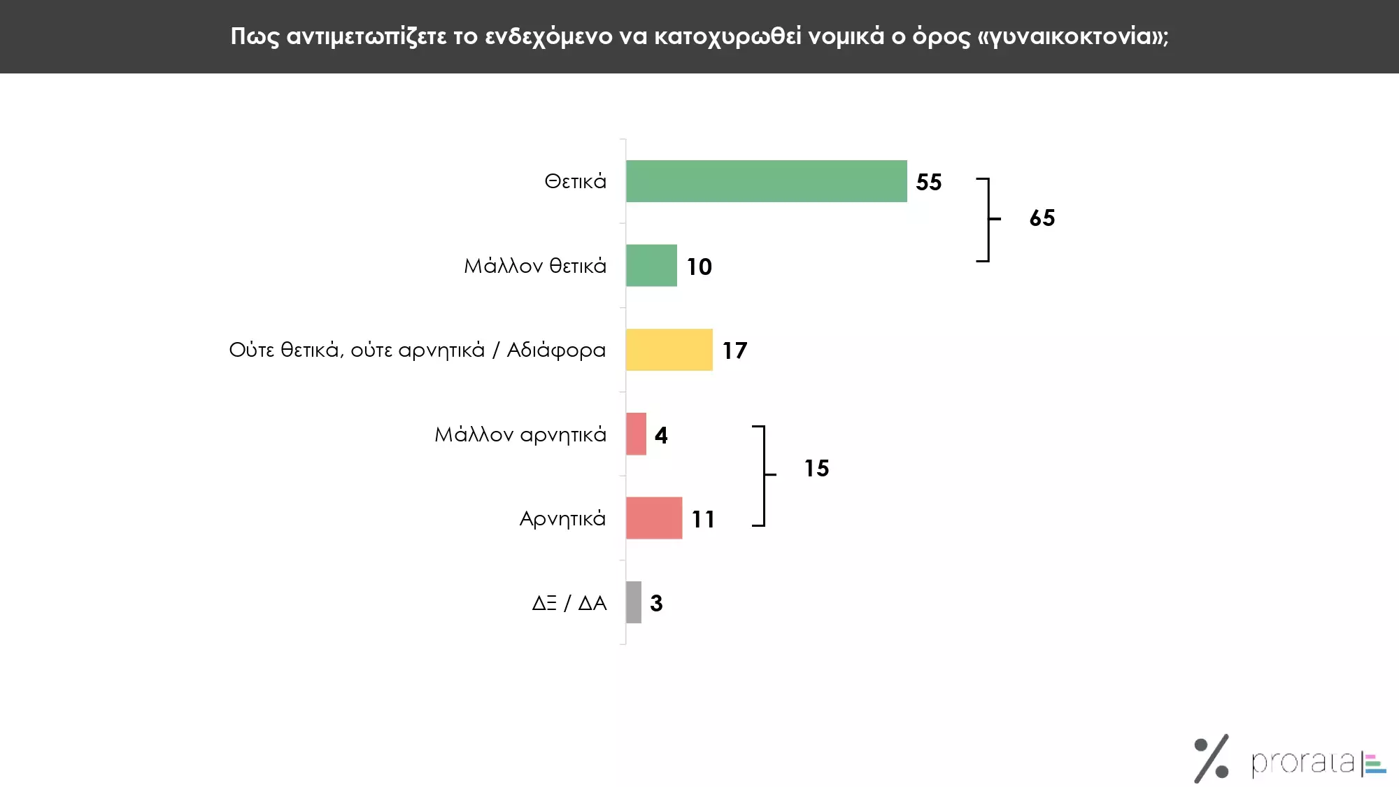 Δημοσκόπηση Prorata: Στις 12,5 μονάδες η διαφορά ΝΔ και ΣΥΡΙΖΑ, ενισχύονται τα δεξιά κόμματα