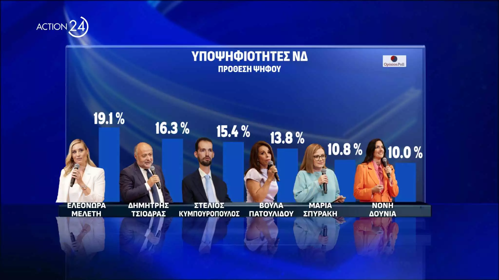 Δημοσκόπηση Opinion Poll για Ευρωεκλογές: Σαρώνουν Αυτιάς και Δήμας από ΝΔ, Μπεκατώρου και Παππάς από ΣΥΡΙΖΑ