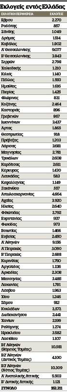 Ευρωεκλογές: 1.049 άτομα έχουν κάνει εγγραφή για επιστολική ψήφο στην Ξάνθη